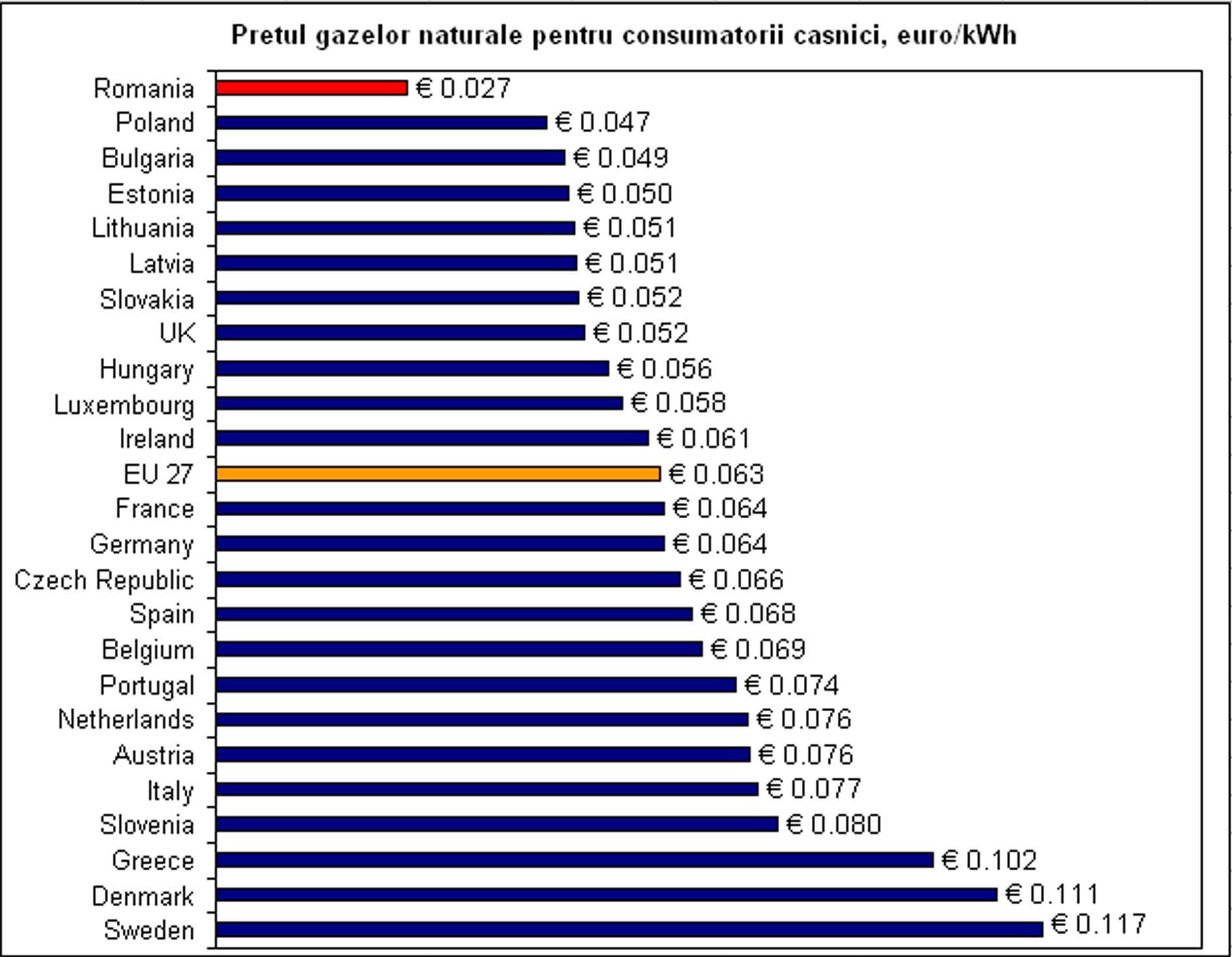 Pretul reglementat al gazelor naturale.